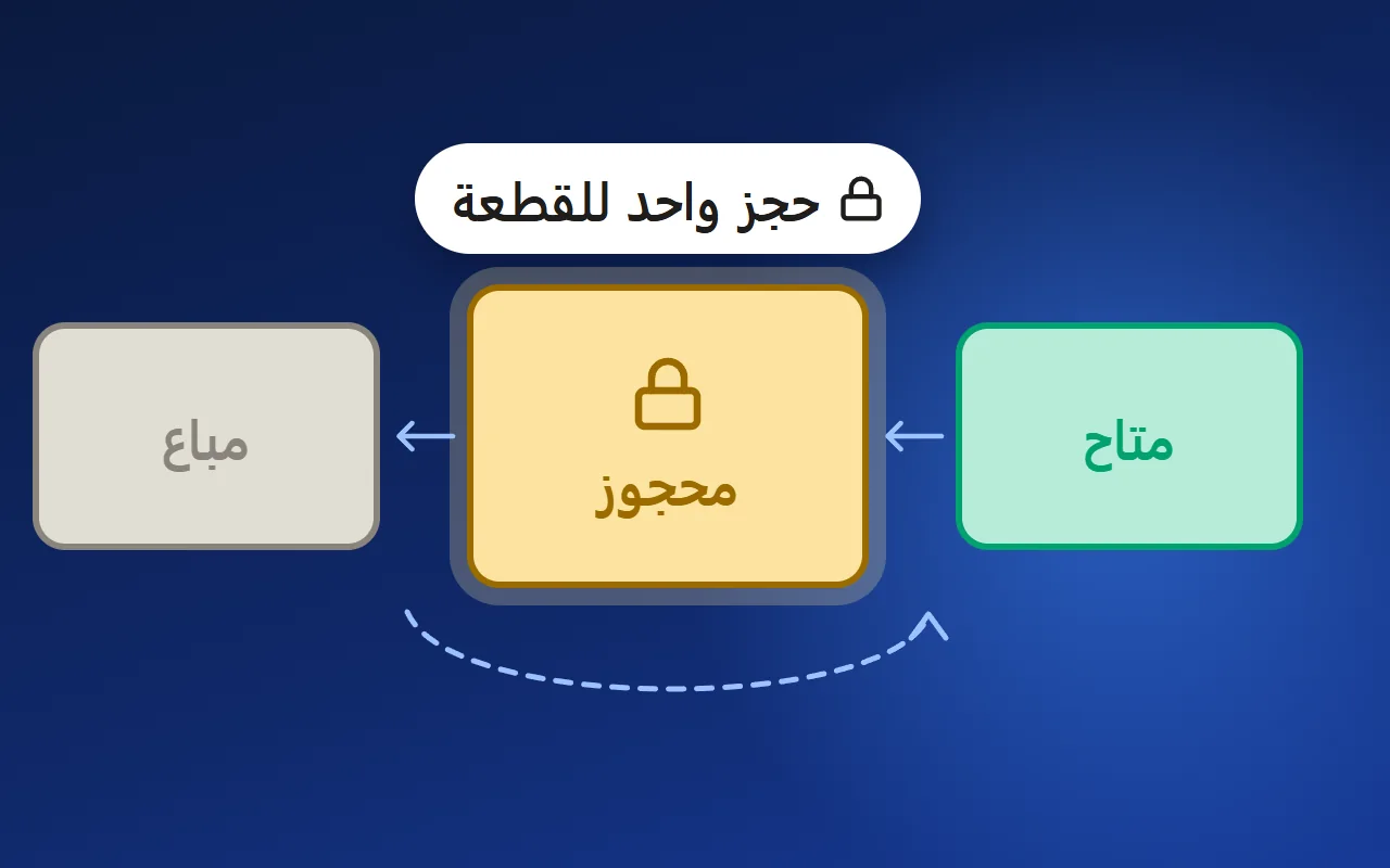 حجز القطع في المجمع السكني: الحالات والمدد وكيف تمنع بيع القطعة مرتين