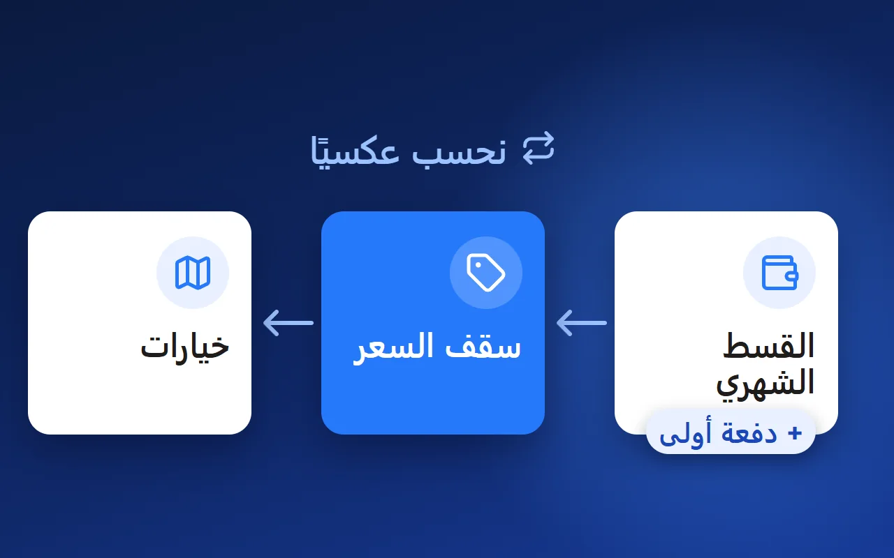 البيع بالقسط الشهري: كيف تُعدّ عرضًا للقطعة يجمع خطة الدفع والتمويل العقاري