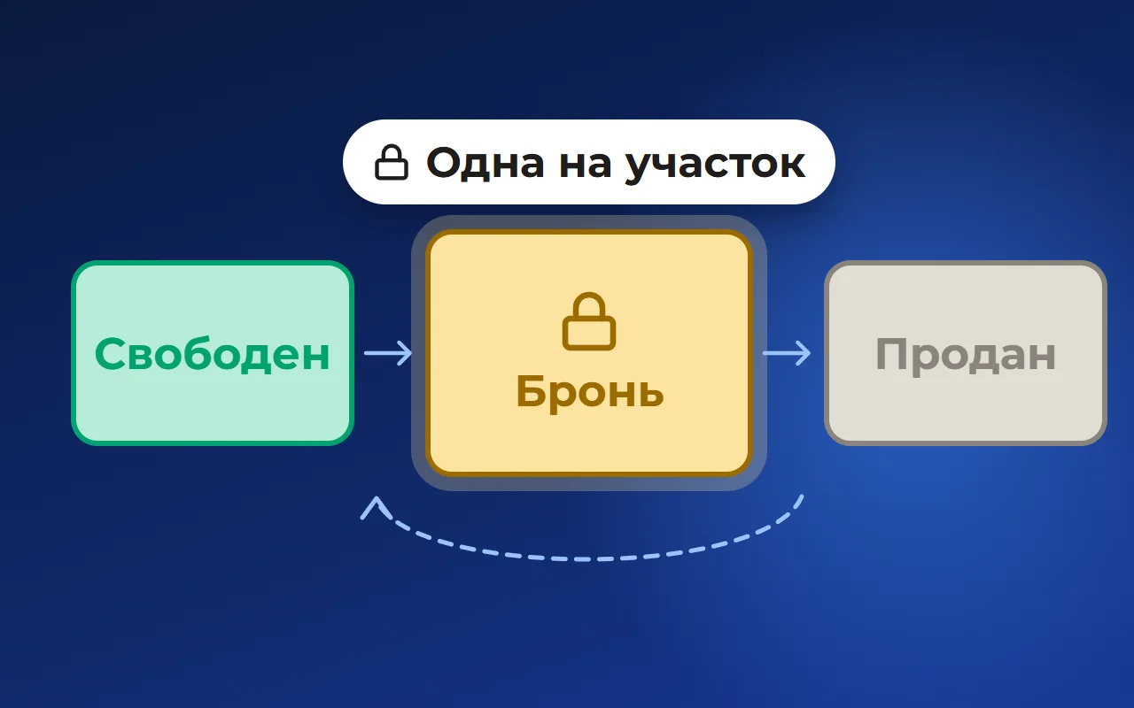 Бронирование участка в посёлке: статусы, сроки и защита от двойной продажи