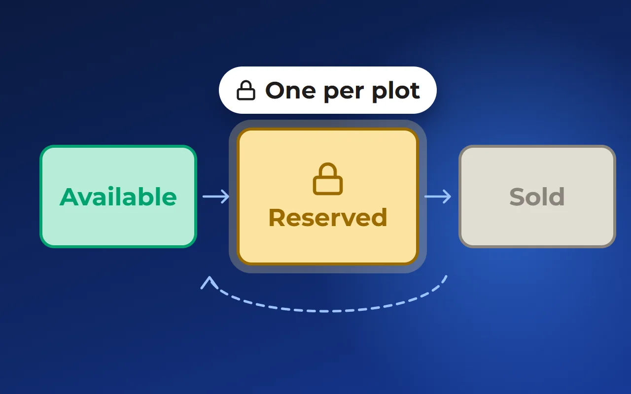 Reserving a plot in a community: statuses, holding periods and preventing double sales