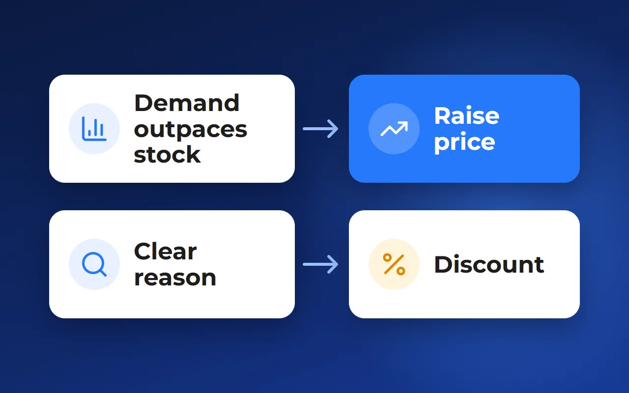 Raising land plot prices: how to review prices as sales go
