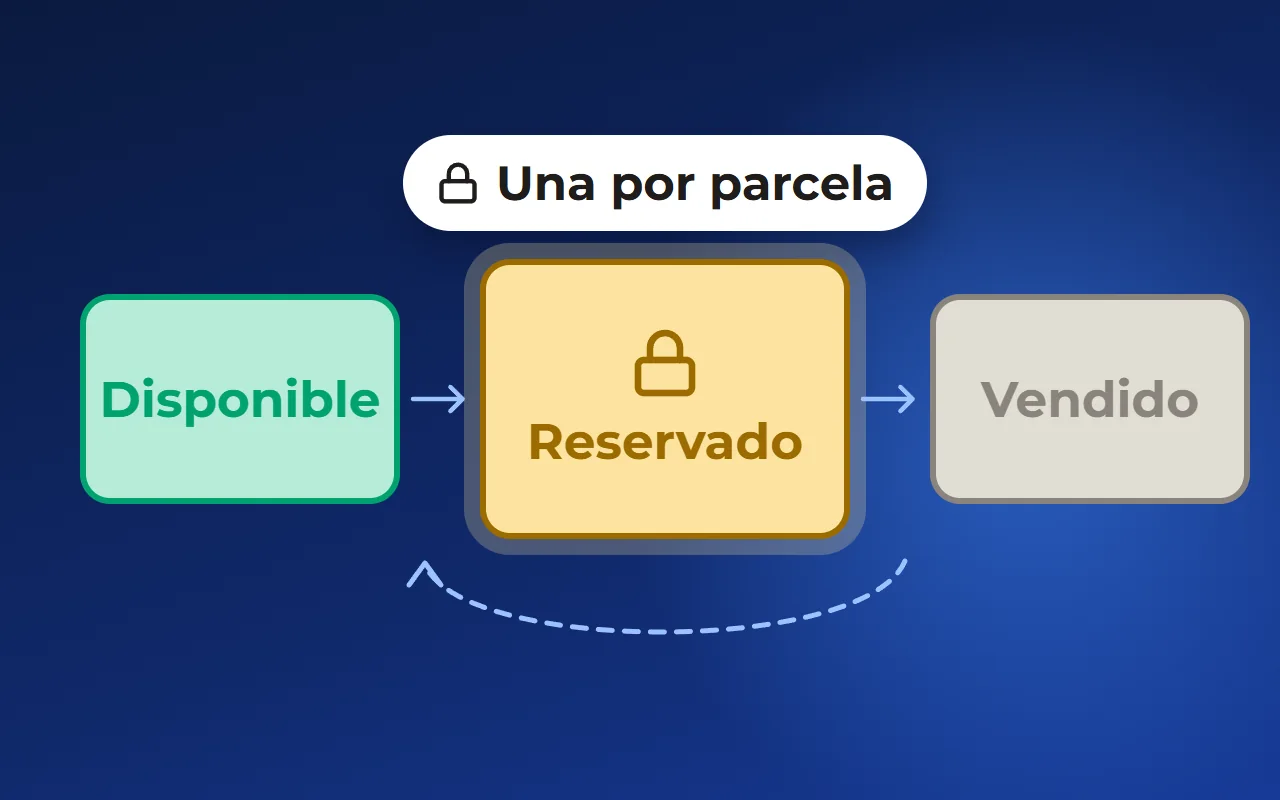 Reserva de parcelas en una urbanización: estados, plazos y cómo evitar la doble venta