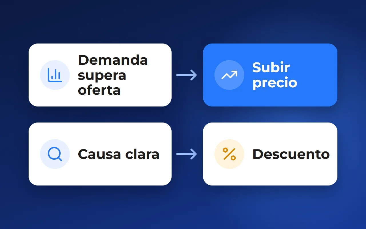 Subir el precio de las parcelas: cómo revisar precios durante la venta