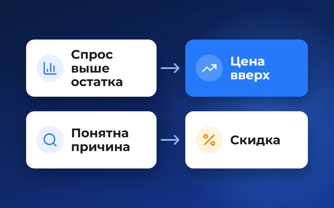Повышение цен на участки: как пересматривать прайс по ходу продаж