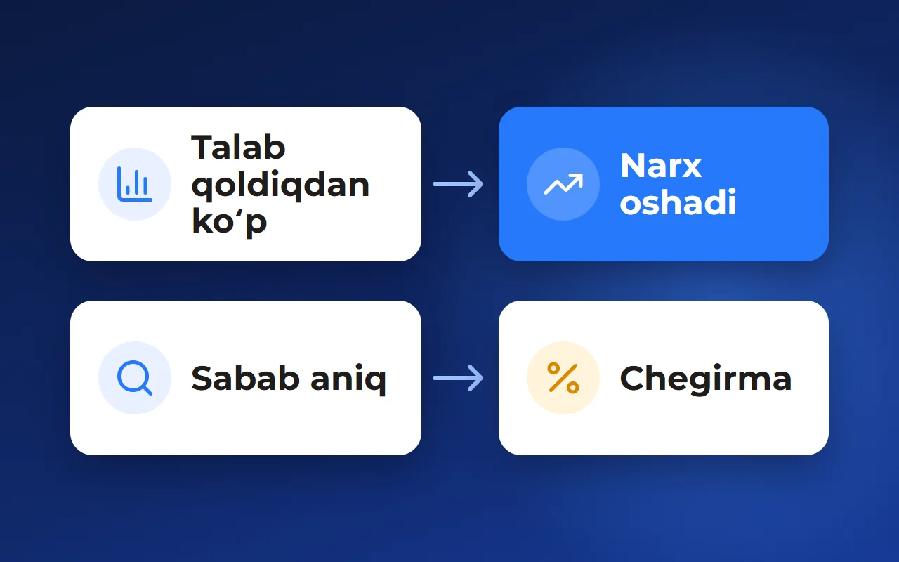 Uchastka narxlarini oshirish: sotuv davomida narxni qanday qayta koʻrib chiqish