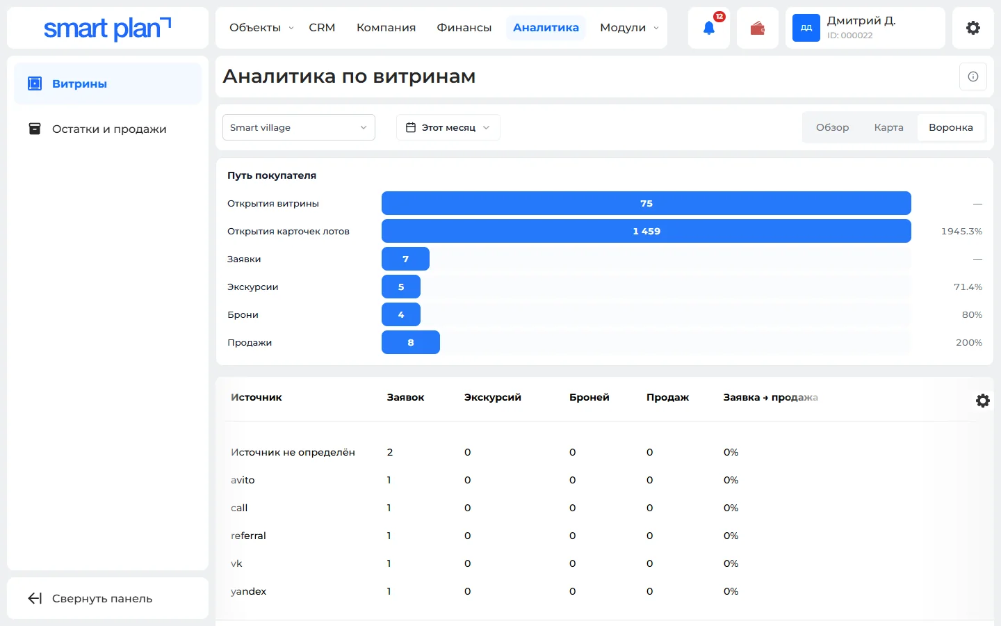 Воронка витрины: путь покупателя по шагам