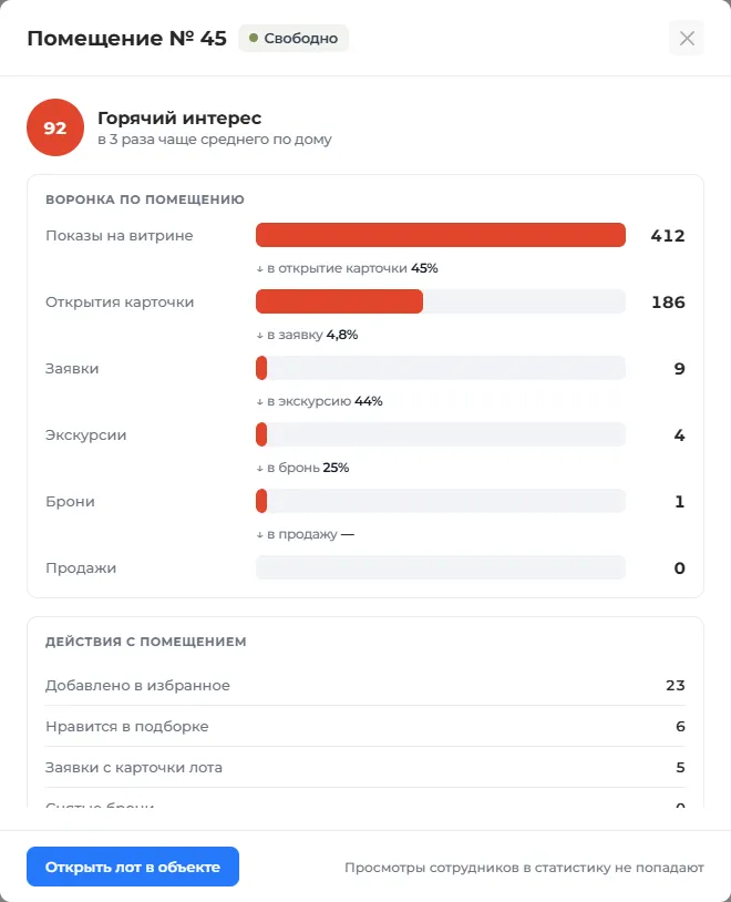 Карточка лота: воронка от показа до продажи