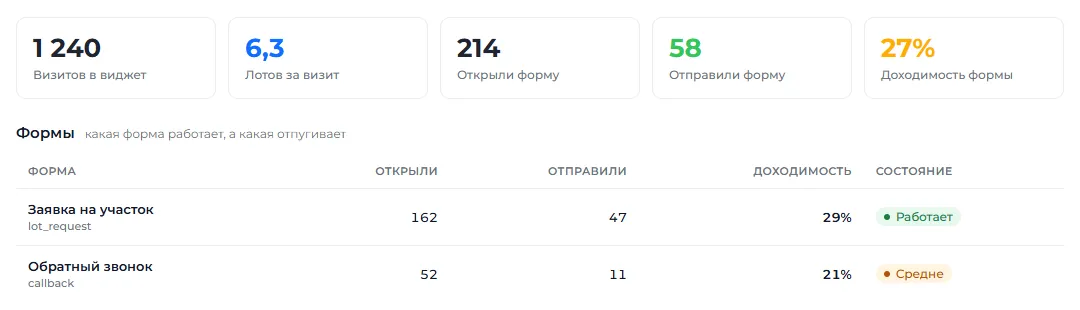 Сколько открыли форму и сколько отправили